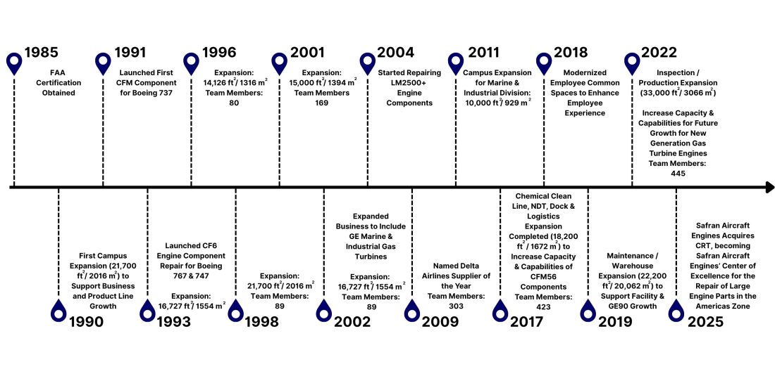 Component Repair Technologies - About Us | History | Guilding Principles
